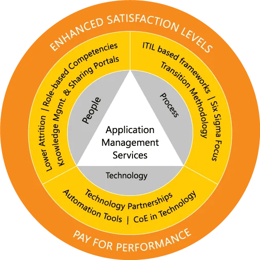 Application Management Services - Enhanced Satisfaction Levels