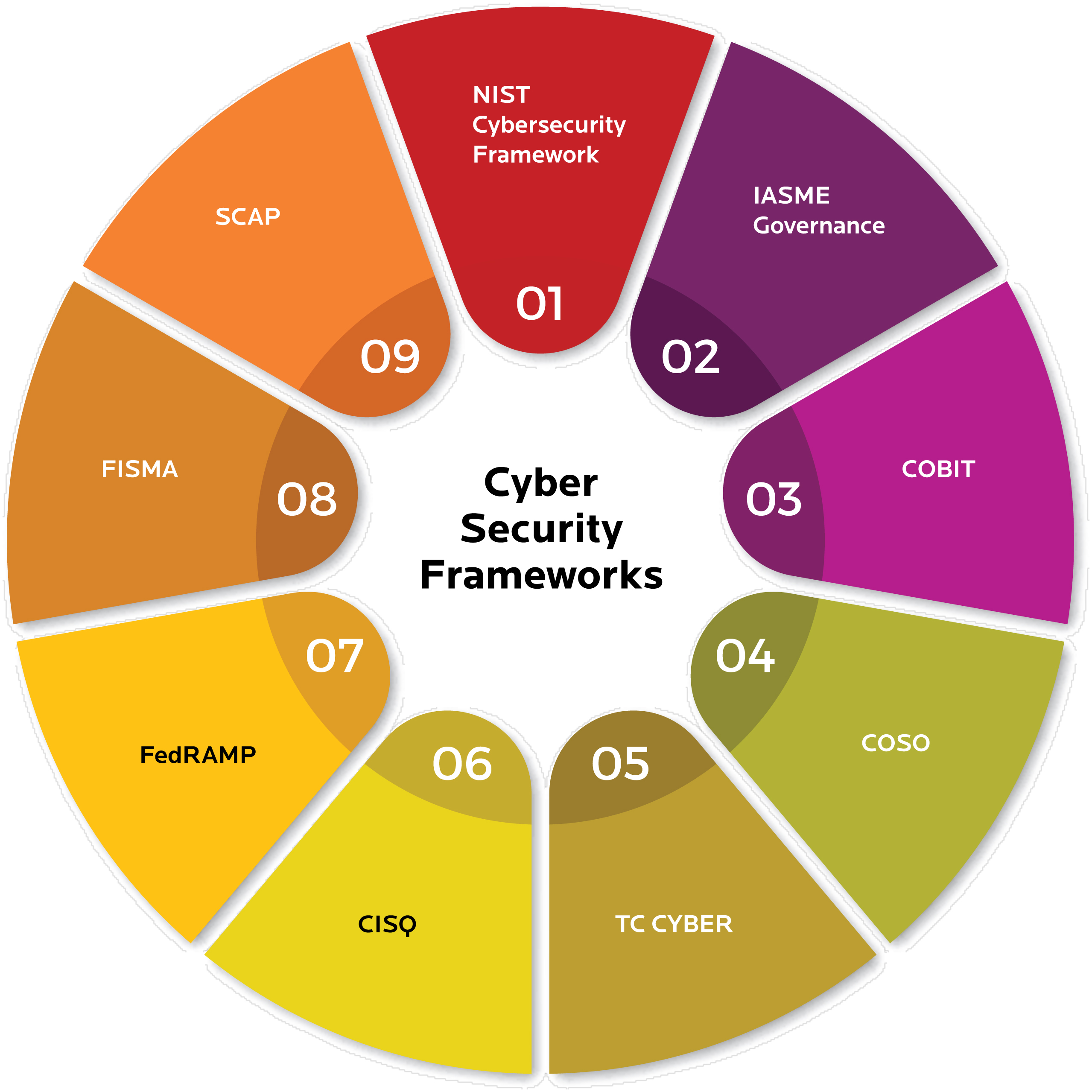 Cybersecurity Framework Template