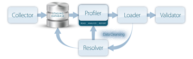 Review data quality with Profiler