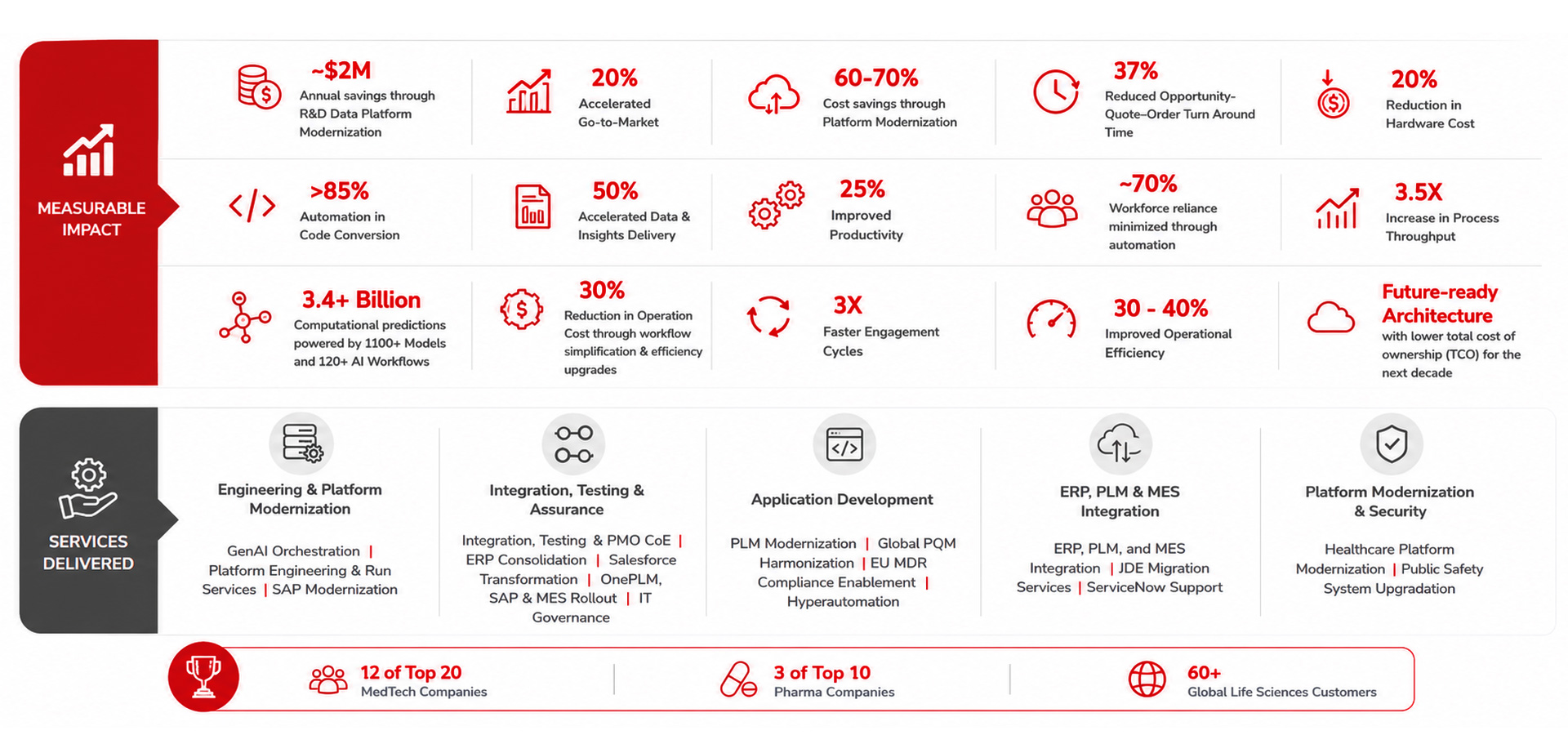 Delivering Measurable Value Across the Life Sciences Ecosystem