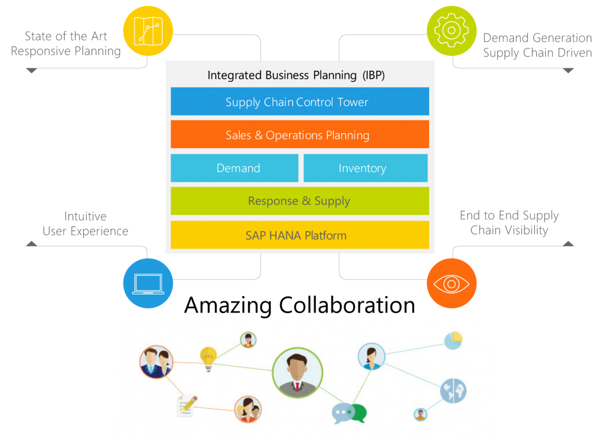 sap integrated business planning cloud