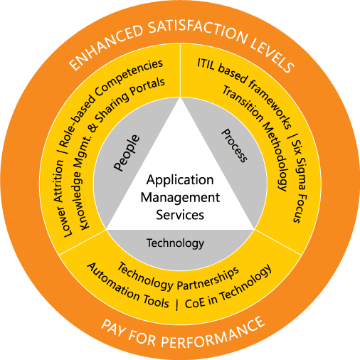 Application Management Services - Enhanced Satisfaction Levels