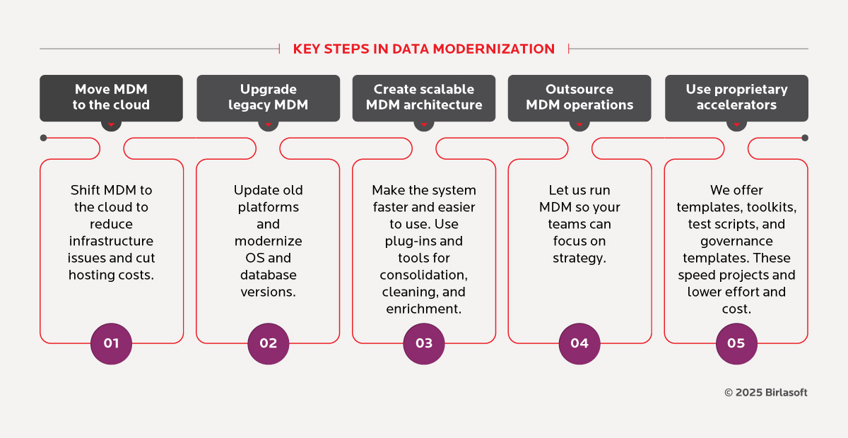 Key steps in data modernization