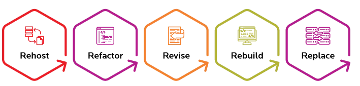 5 r's of cloud migration