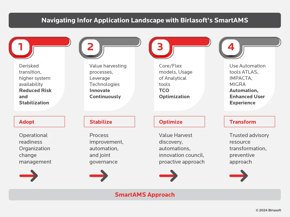 Navigating Infor Application Landscape with Birlasoft SmartAMS