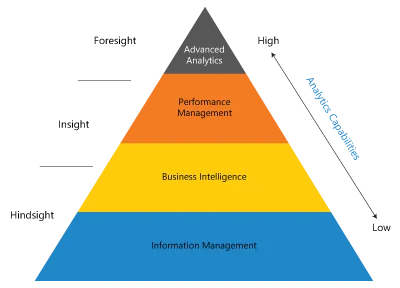 The Journey to Advanced Analytics