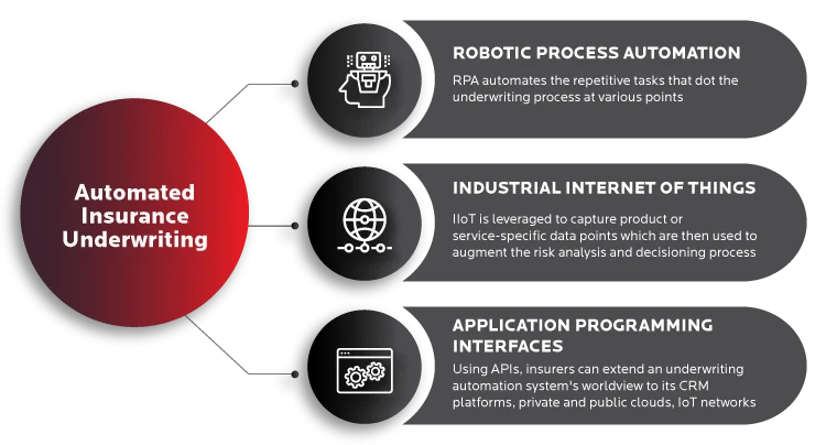 Automated Insurance Underwriting – Technology Enablers