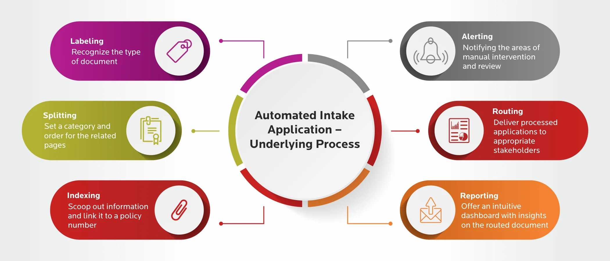 Automated Intake Application – Underlying Process