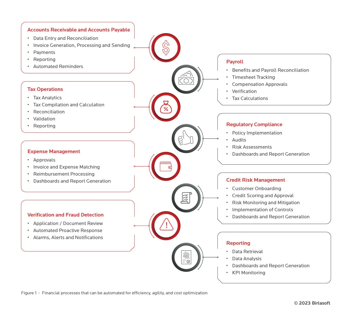 Digital supply chain and its components