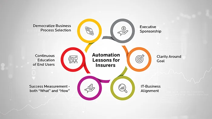 Lessons In Automation For Successful Automation Programs In Insurance