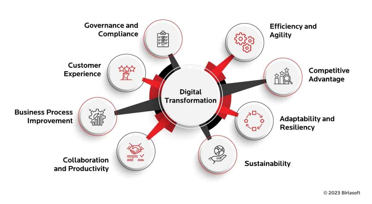 Digital supply chain and its components