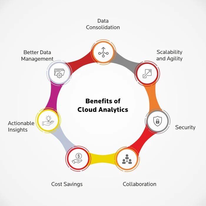 Benefits of Cloud Analytics