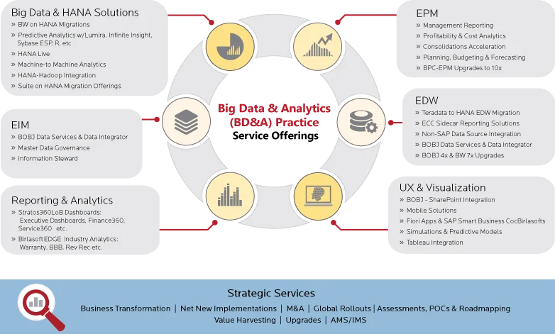 Big Data Analytics Practice - Service offerings