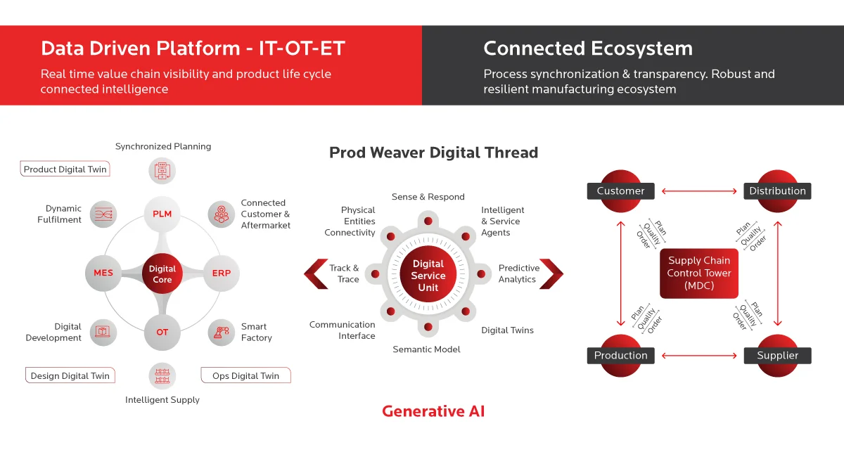 Birlasoft’s Gen AI-enabled Digital Thread (Prod Weaver)