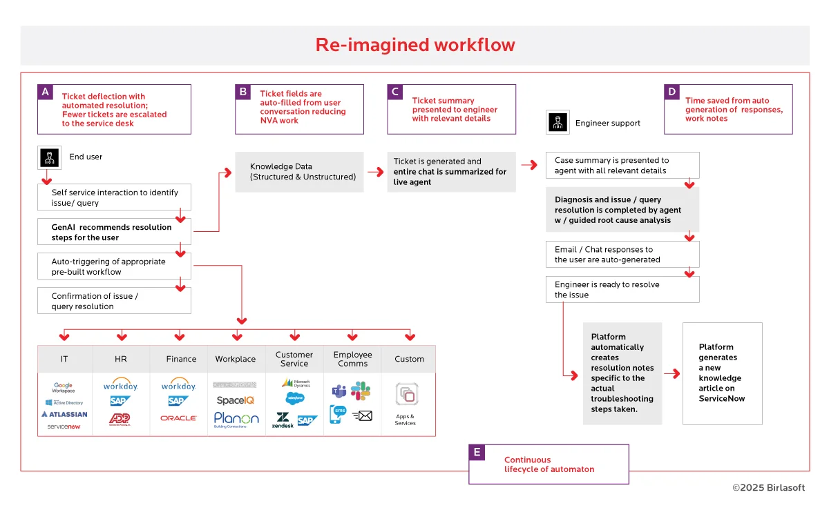 leveraging-agentic-ai-service-desk-operations