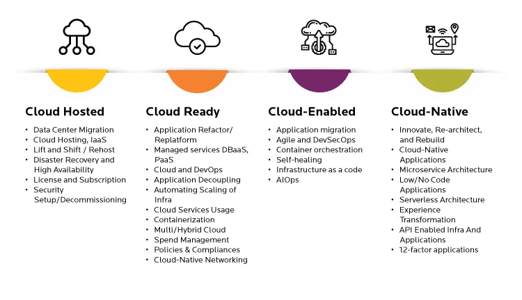 Cloud Adoption Journey Stages