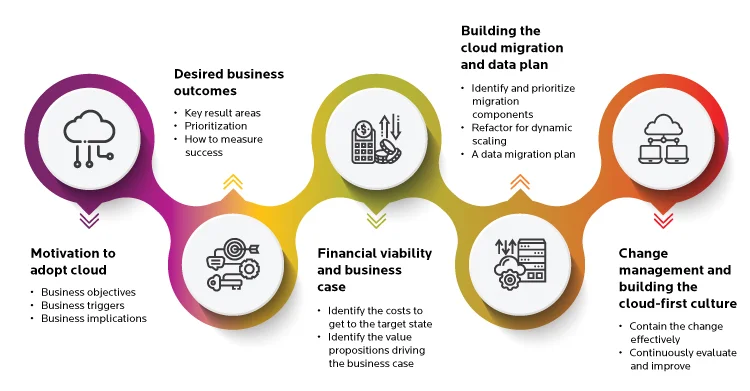 Cloud Adoption Strategic Principles