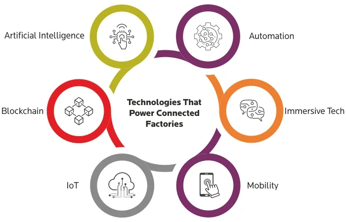 Connected Factory and Smart Manufacturing Technologies