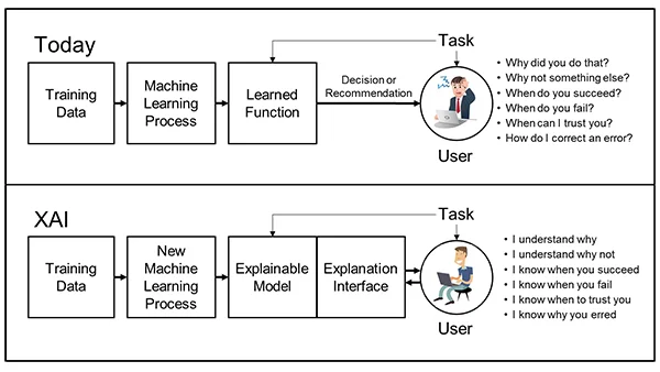 Visual representation of XAI and how it potentially affects the end-user