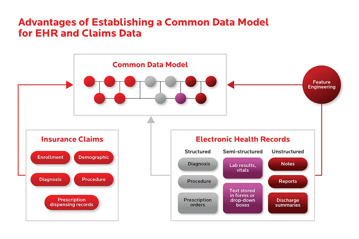 Digital supply chain and its components