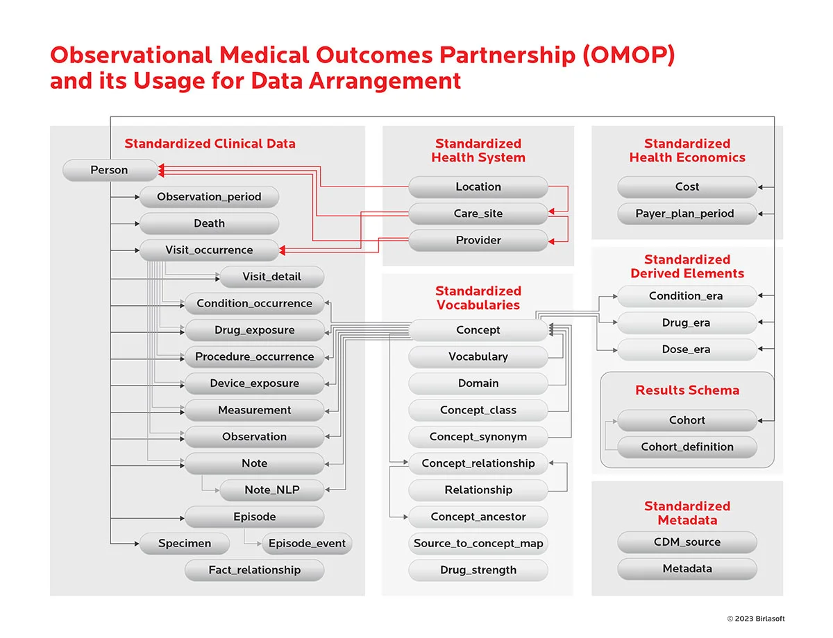 Digital supply chain and its components