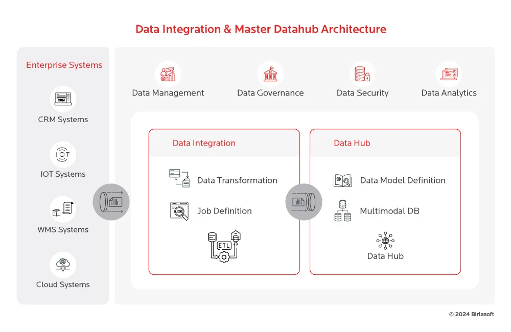 Data Integration and Master Datahub Architechture