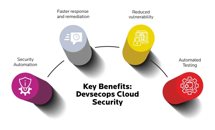  Devsecops Cloud Security