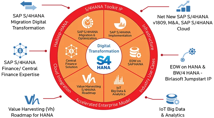 digital-transformation-s4-hana