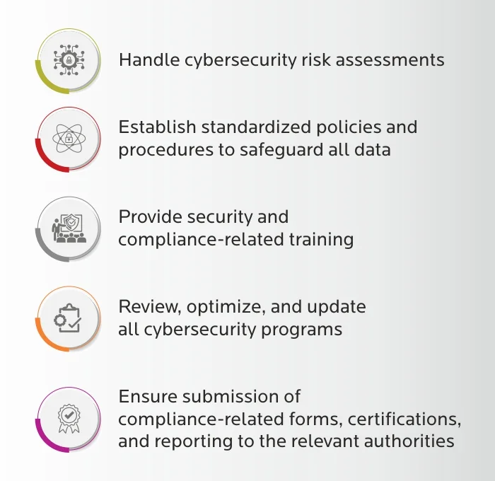 Examples of Cyber Regulatory Mandates from Regulatory Bodies
