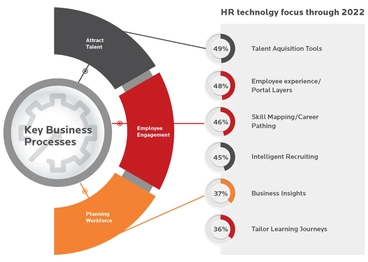 HR – Focus Areas & Key Business Processes