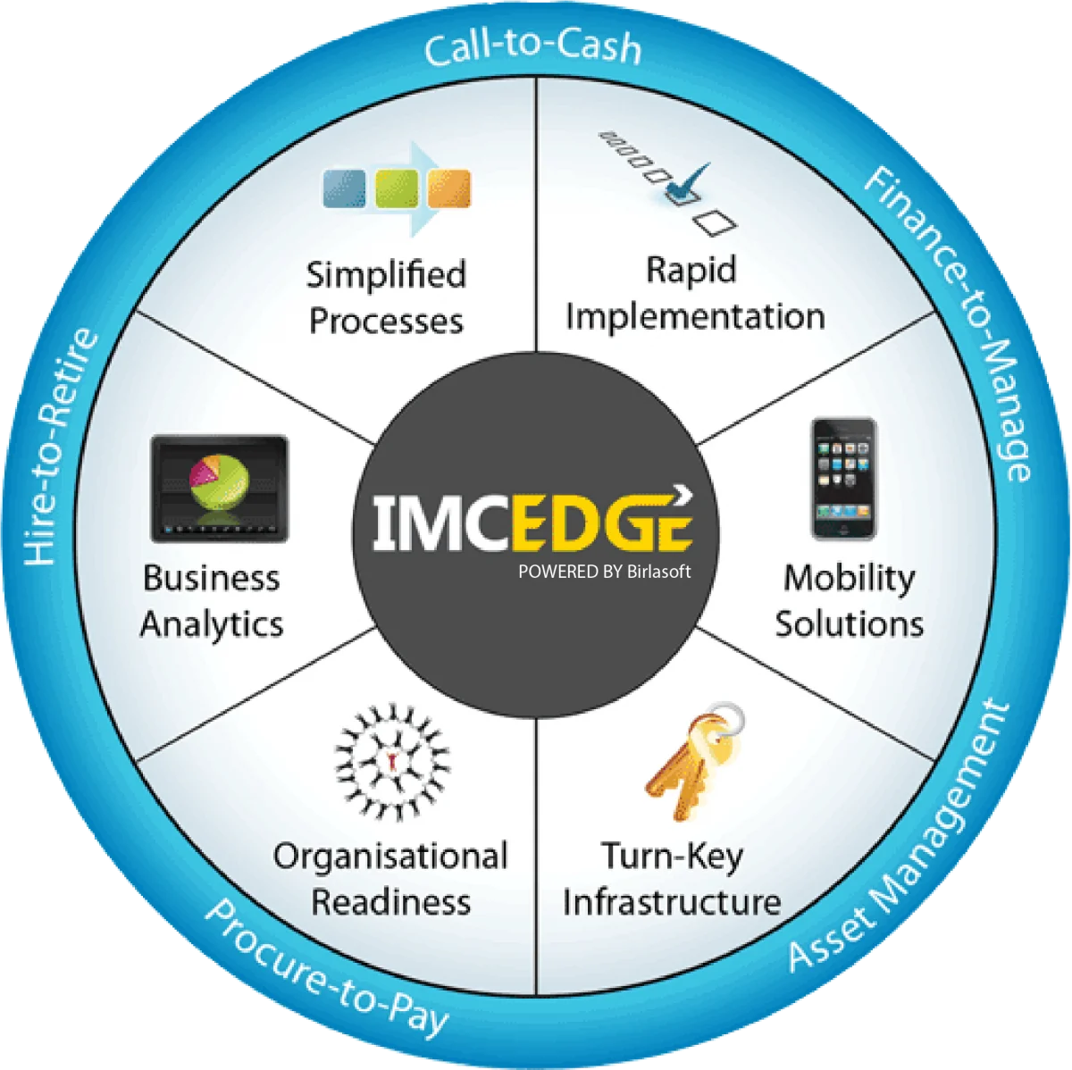 IMC Edge Solution