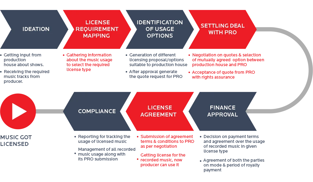 The Music Clearance Lifecycle