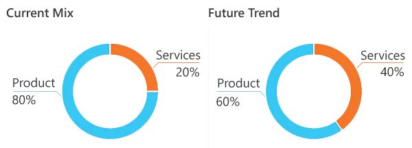 New business model for service business