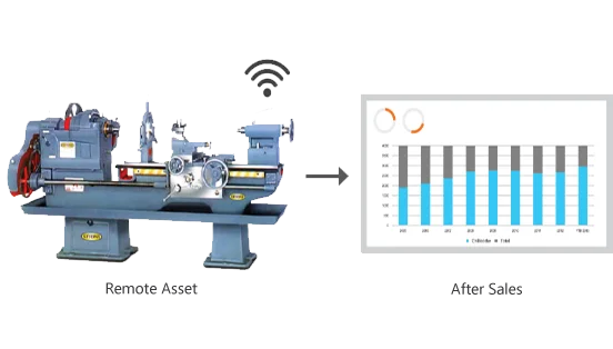 Asset Performance Management of remote or mobile assets