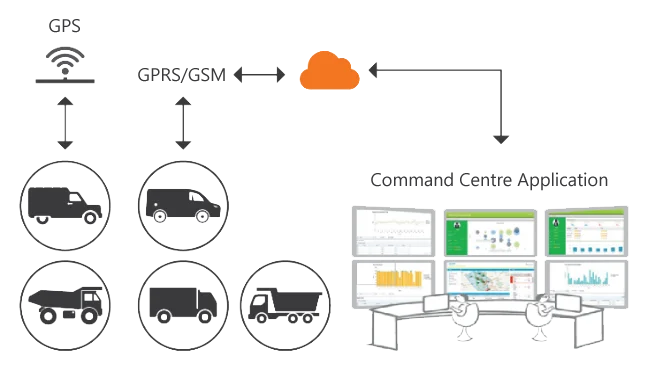 Optimize Supply Chain logistics & warehouse operations