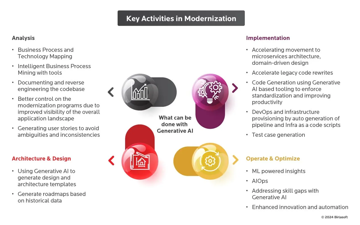 Mitigating the Challenges of Legacy Modernization and Fast-Tracking Outcomes with High-Value Generative AI Use Cases