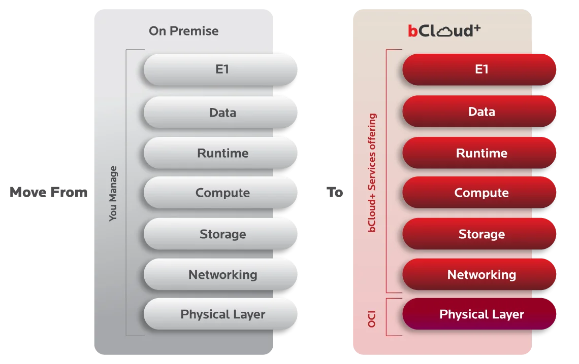 Move From You Manage to bCloud+