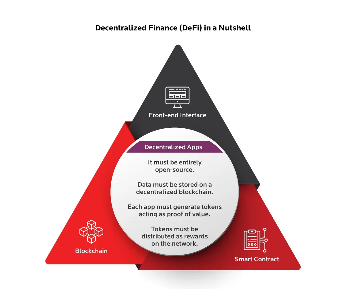 Digital supply chain and its components