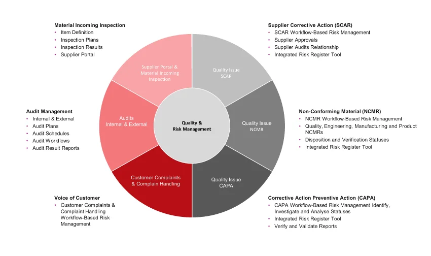 Oracle Cloud Quality and Risk Management