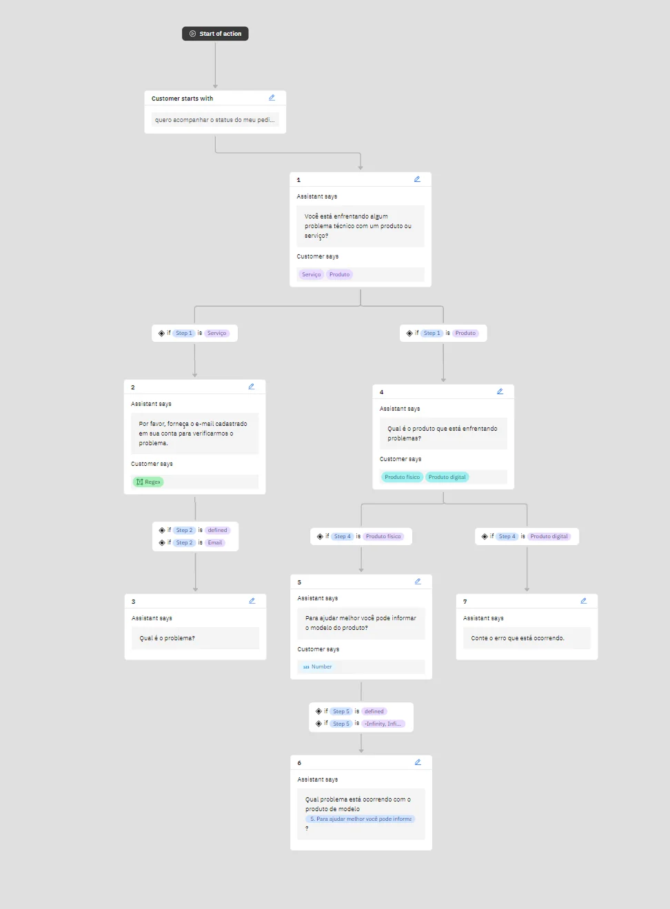 Visualize suas ações em um diagrama