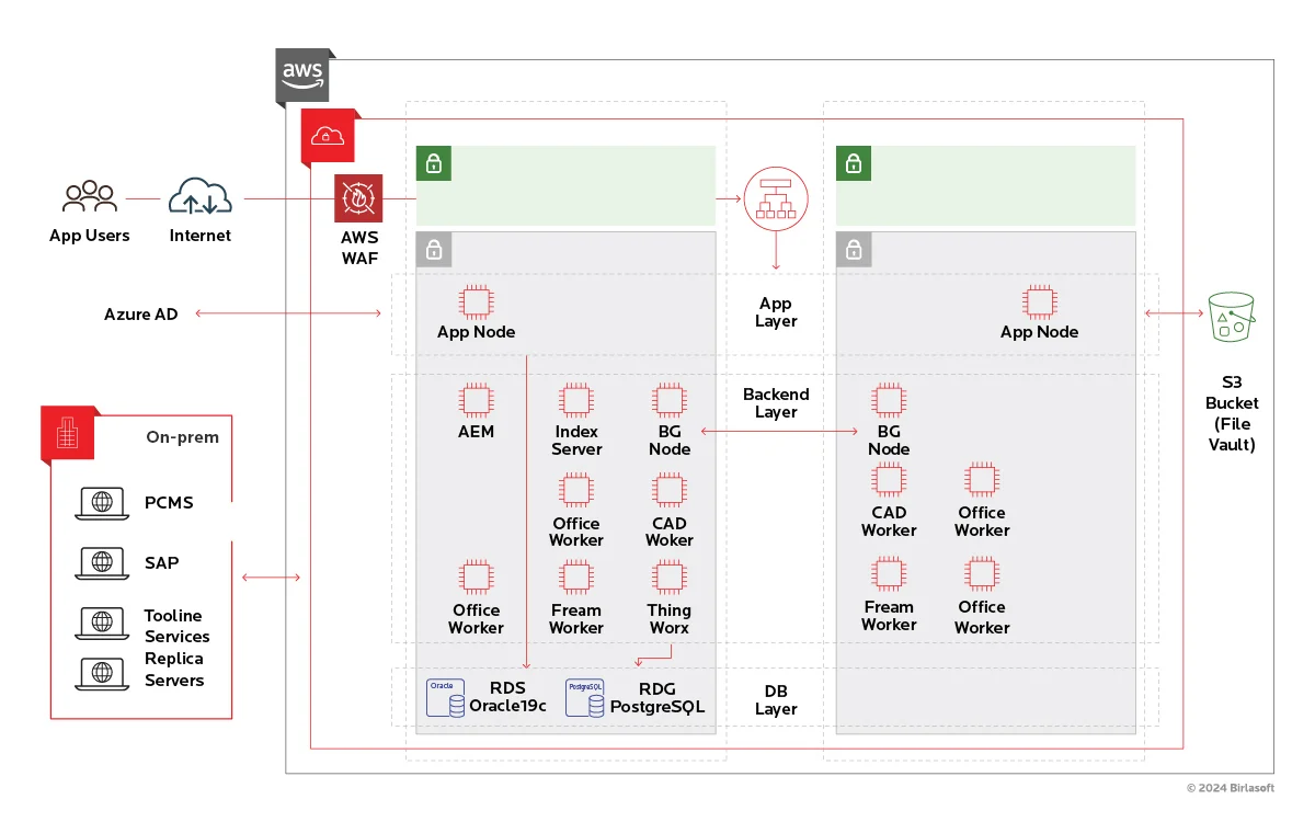 PLM Windchill Application Migration and Upgrade for a motor vehicle manufacturer