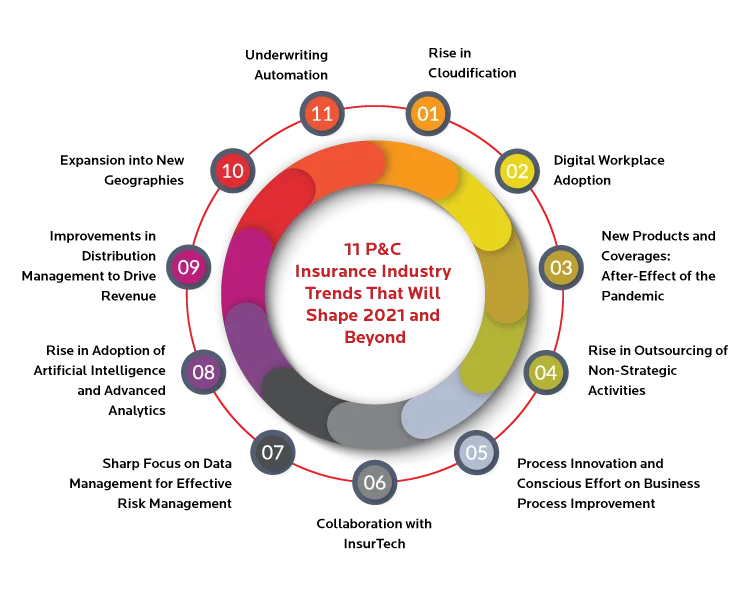 P&C Insurance Industry Trends That Will Shape 2021 and Beyond