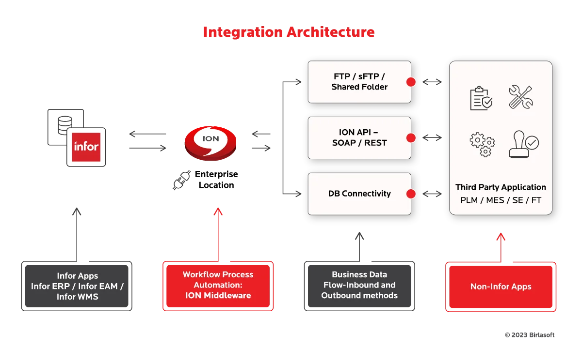 Go-Integration solution