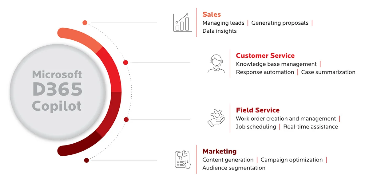 Microsoft D365 Copilot