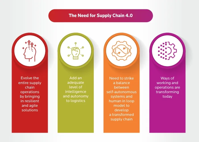 The Need for Supply Chain 4.0