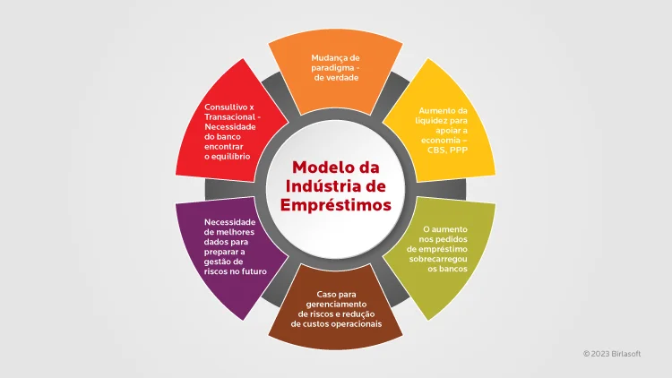 The State of Lending Industry