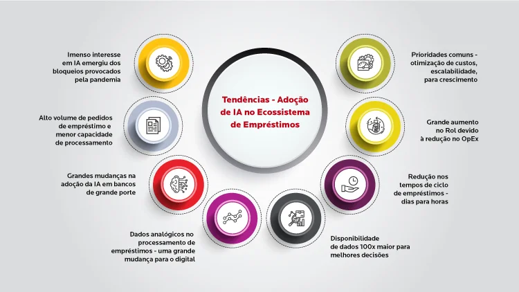 Trends - Adoption of AI in the Lending Ecosystem