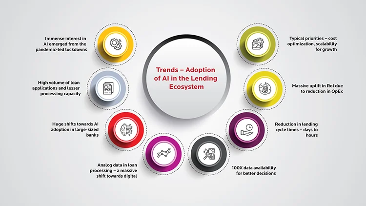 Trends - Adoption of AI in the Lending Ecosystem