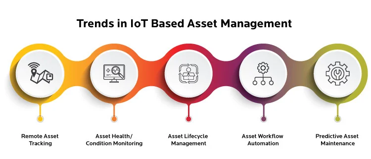 Trends in IoT Based Asset Management