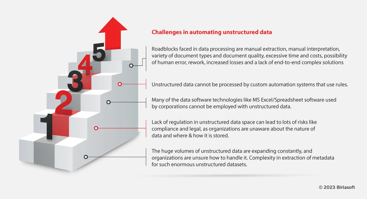 Challenges in automating unstructured data